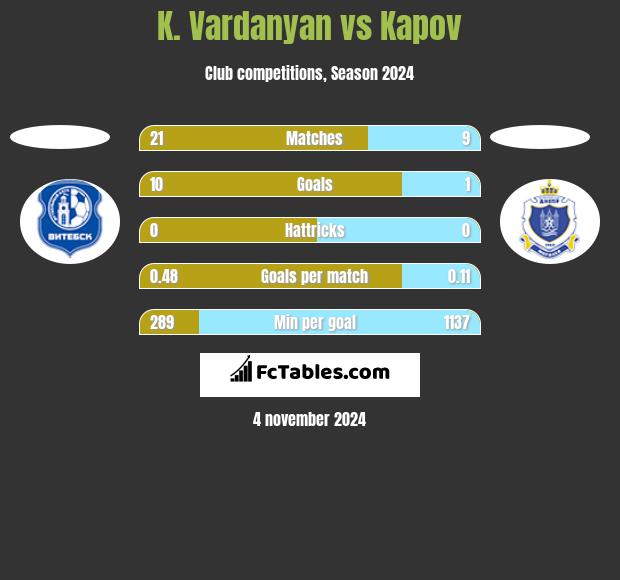 K. Vardanyan vs Kapov h2h player stats