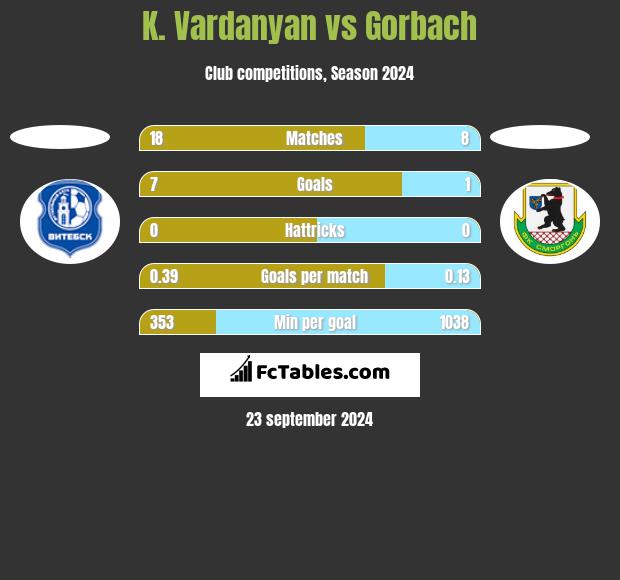 K. Vardanyan vs Gorbach h2h player stats