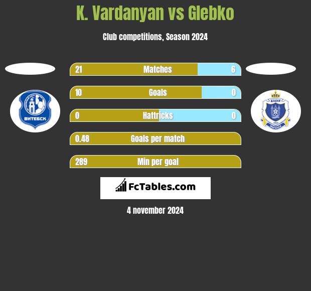 K. Vardanyan vs Glebko h2h player stats