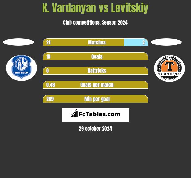 K. Vardanyan vs Levitskiy h2h player stats