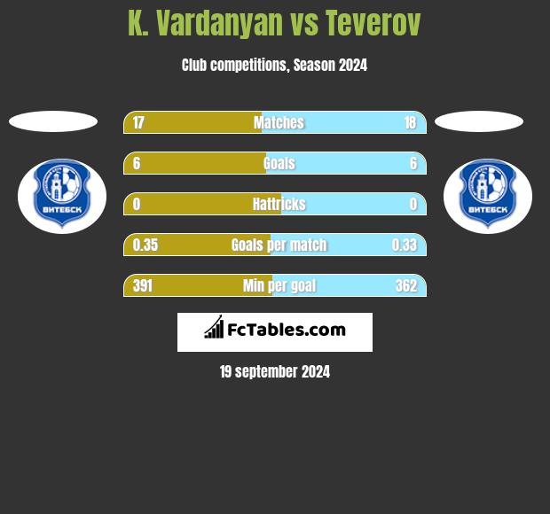 K. Vardanyan vs Teverov h2h player stats