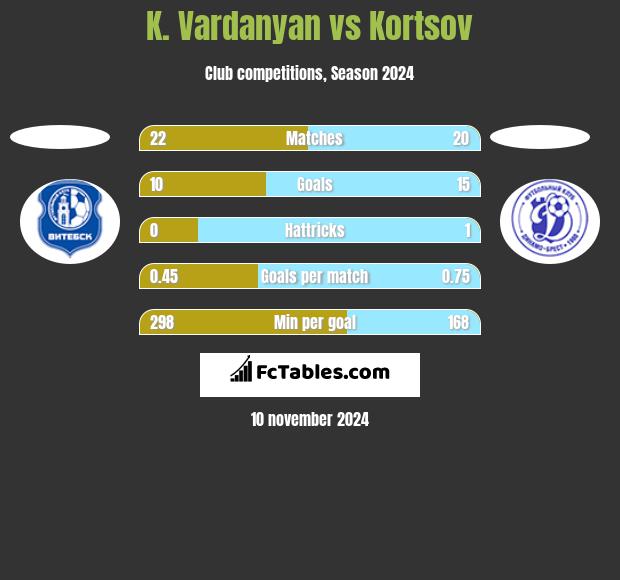 K. Vardanyan vs Kortsov h2h player stats