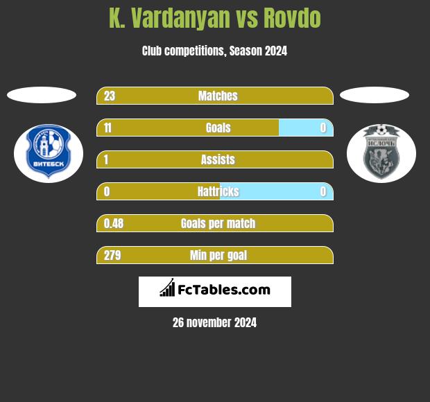 K. Vardanyan vs Rovdo h2h player stats