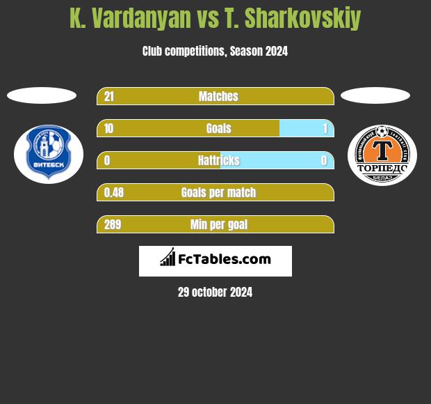 K. Vardanyan vs T. Sharkovskiy h2h player stats