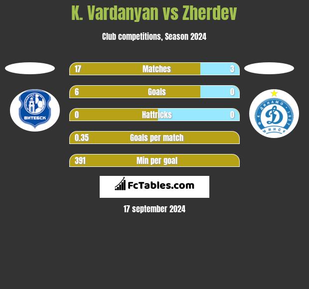 K. Vardanyan vs Zherdev h2h player stats