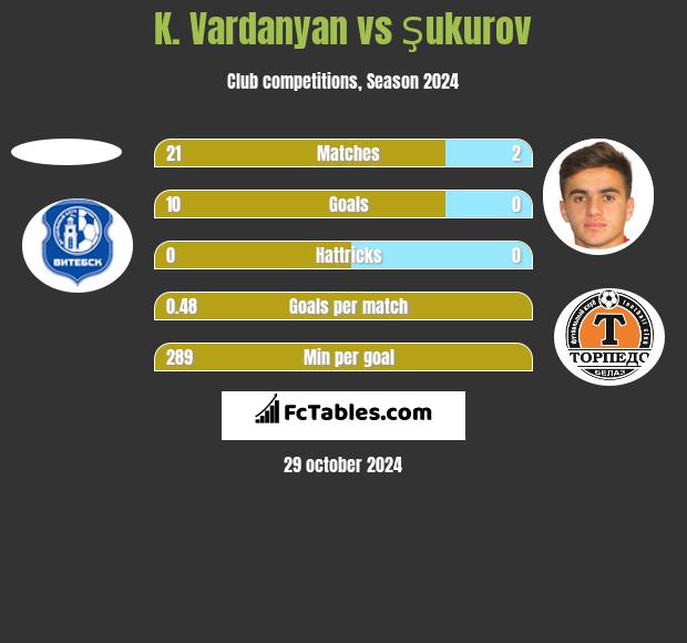 K. Vardanyan vs Şukurov h2h player stats