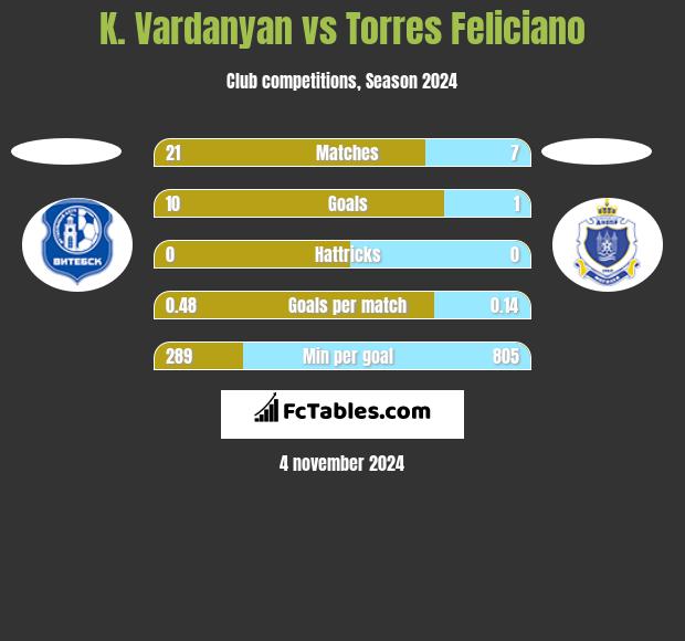 K. Vardanyan vs Torres Feliciano h2h player stats