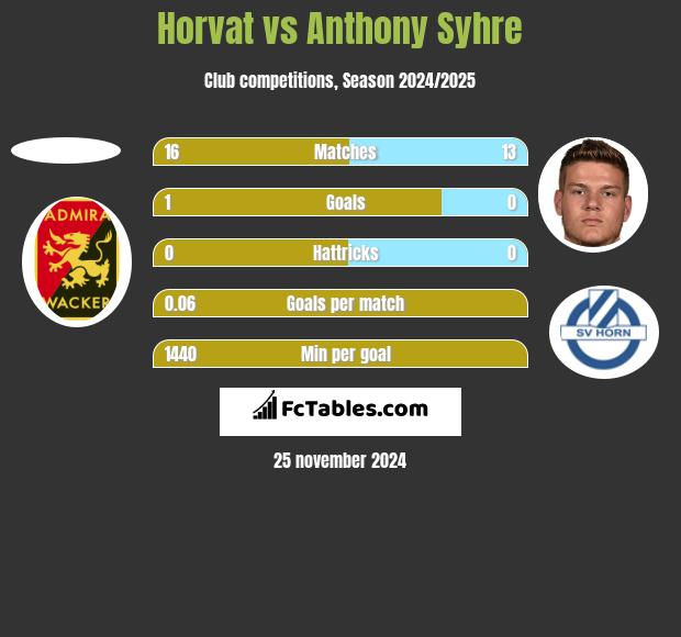 Horvat vs Anthony Syhre h2h player stats