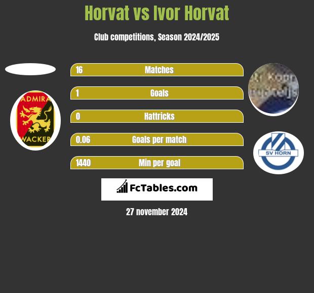 Horvat vs Ivor Horvat h2h player stats