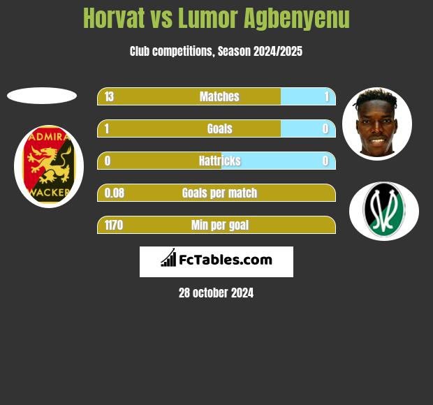 Horvat vs Lumor Agbenyenu h2h player stats