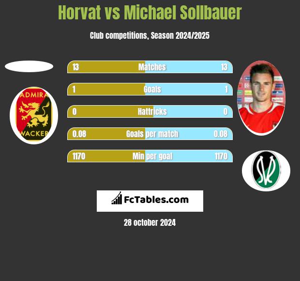 Horvat vs Michael Sollbauer h2h player stats