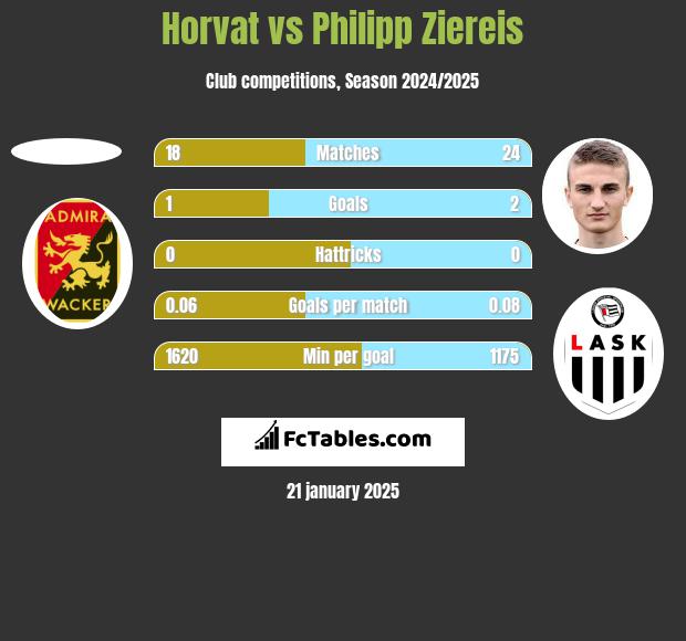 Horvat vs Philipp Ziereis h2h player stats