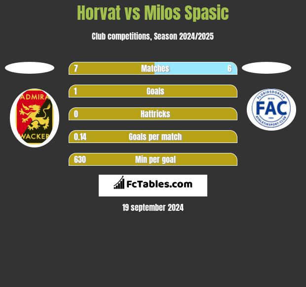 Horvat vs Milos Spasic h2h player stats