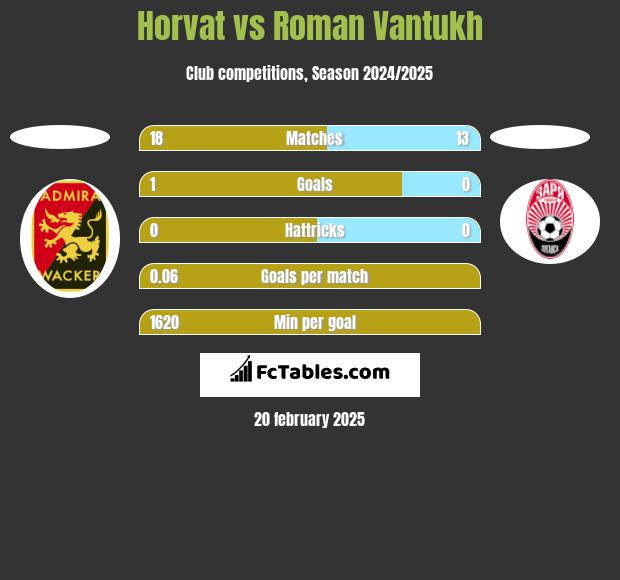 Horvat vs Roman Vantukh h2h player stats