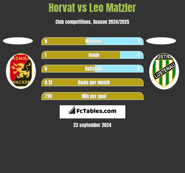 Horvat vs Leo Matzler h2h player stats