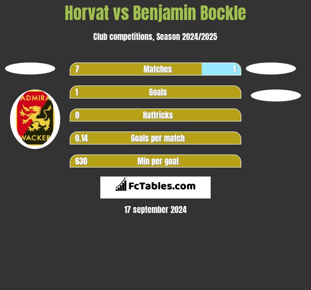 Horvat vs Benjamin Bockle h2h player stats