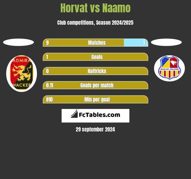 Horvat vs Naamo h2h player stats