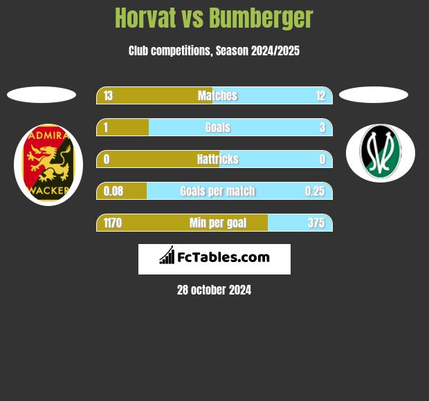 Horvat vs Bumberger h2h player stats