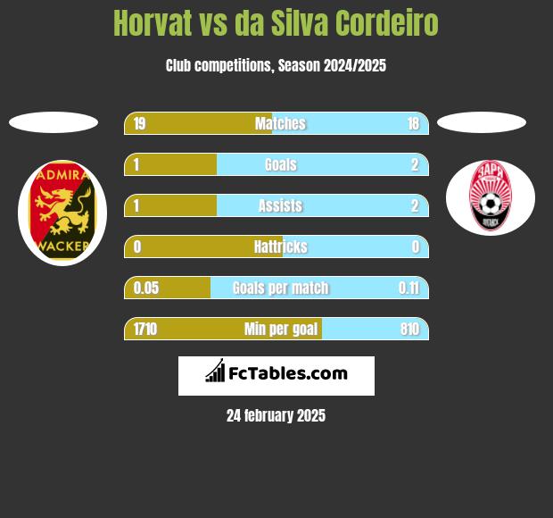 Horvat vs da Silva Cordeiro h2h player stats