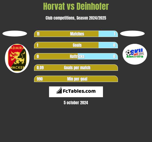 Horvat vs Deinhofer h2h player stats