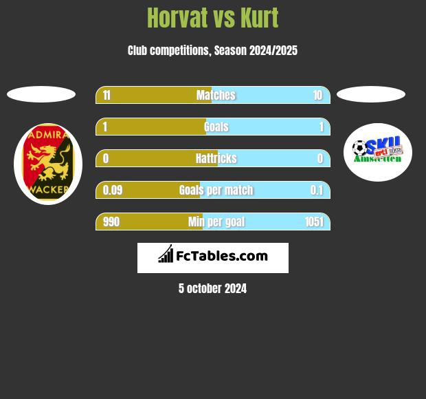 Horvat vs Kurt h2h player stats