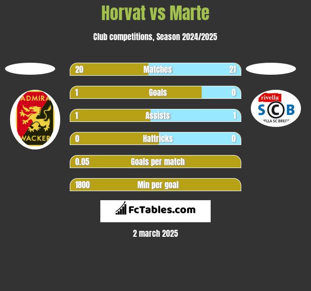 Horvat vs Marte h2h player stats