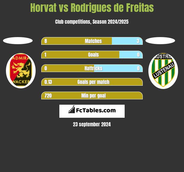 Horvat vs Rodrigues de Freitas h2h player stats