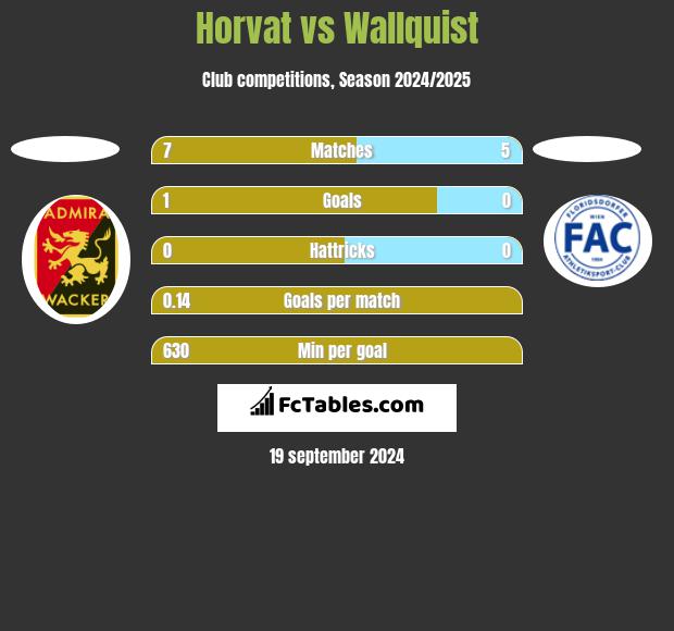 Horvat vs Wallquist h2h player stats