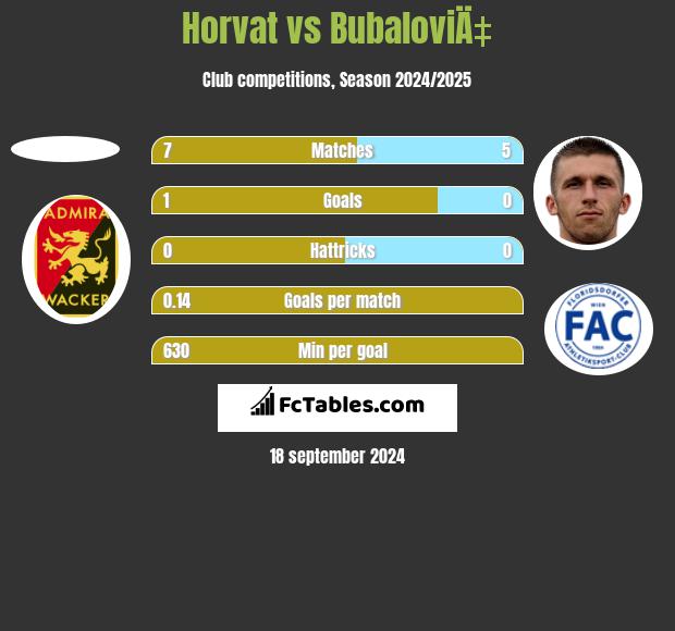 Horvat vs BubaloviÄ‡ h2h player stats