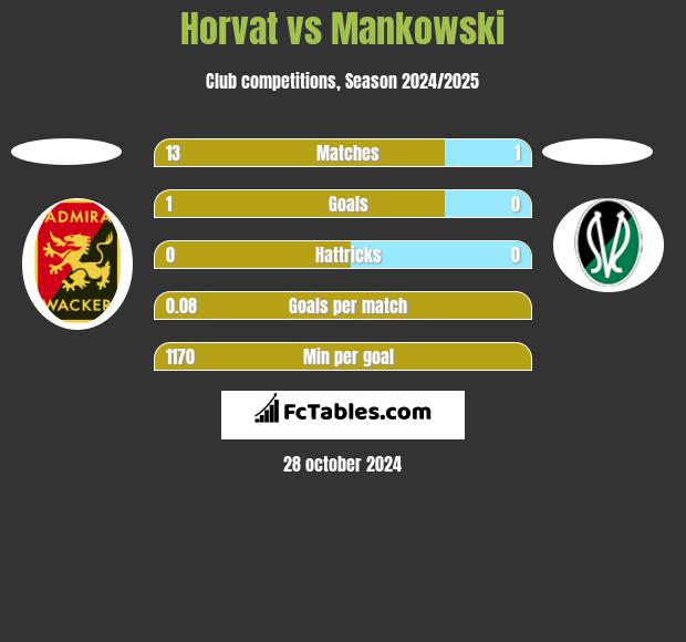 Horvat vs Mankowski h2h player stats