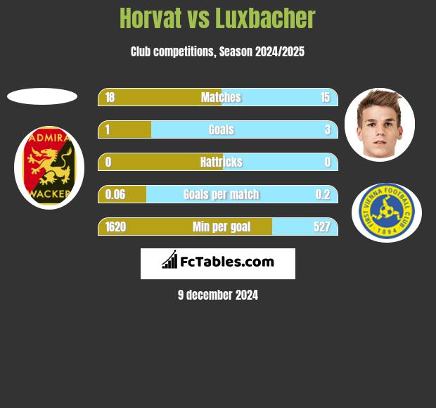 Horvat vs Luxbacher h2h player stats