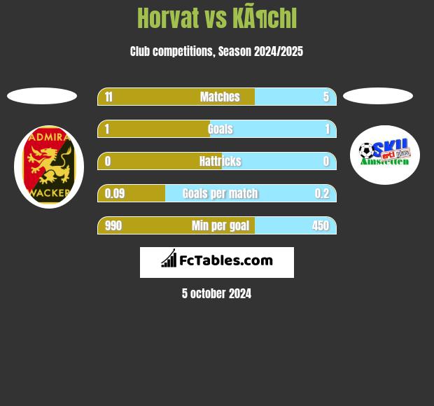 Horvat vs KÃ¶chl h2h player stats