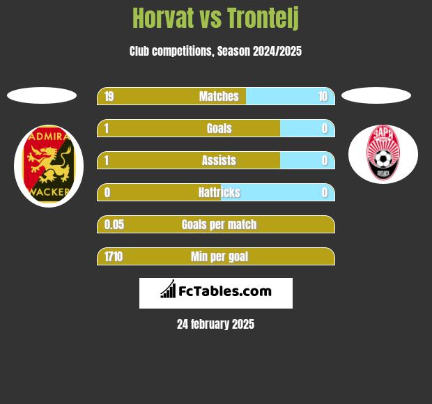 Horvat vs Trontelj h2h player stats