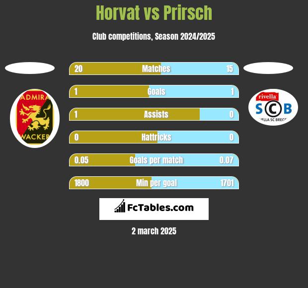 Horvat vs Prirsch h2h player stats