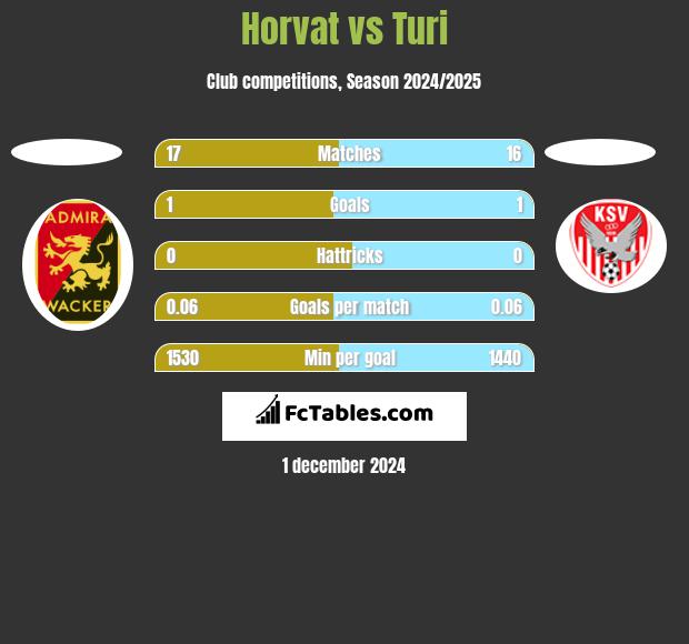 Horvat vs Turi h2h player stats