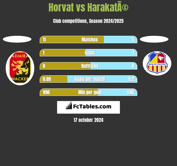 Horvat vs HarakatÃ© h2h player stats