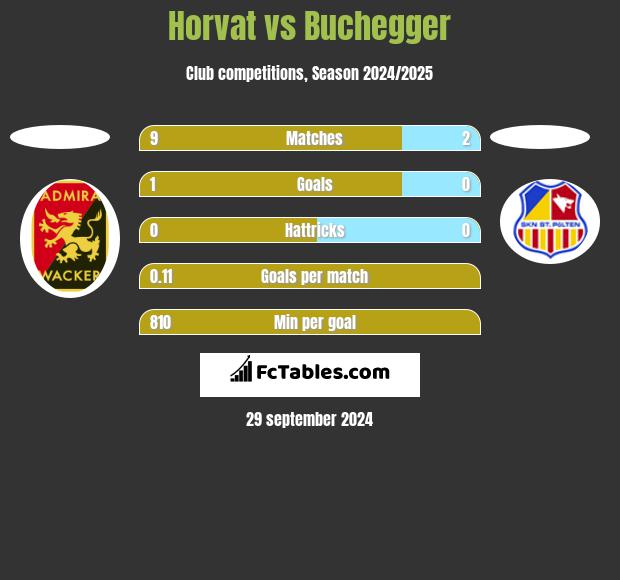 Horvat vs Buchegger h2h player stats