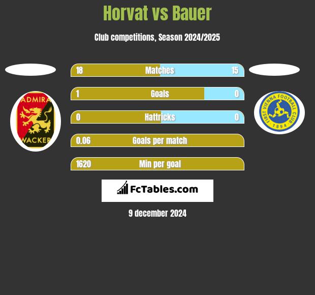 Horvat vs Bauer h2h player stats