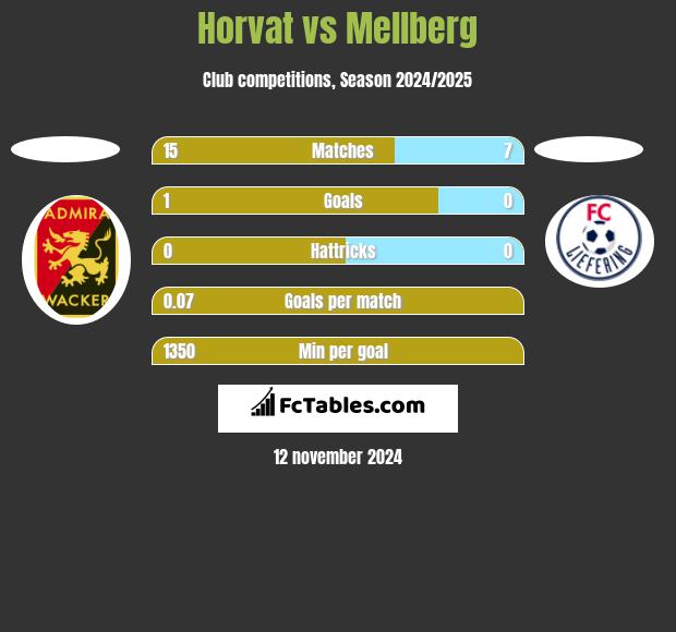 Horvat vs Mellberg h2h player stats