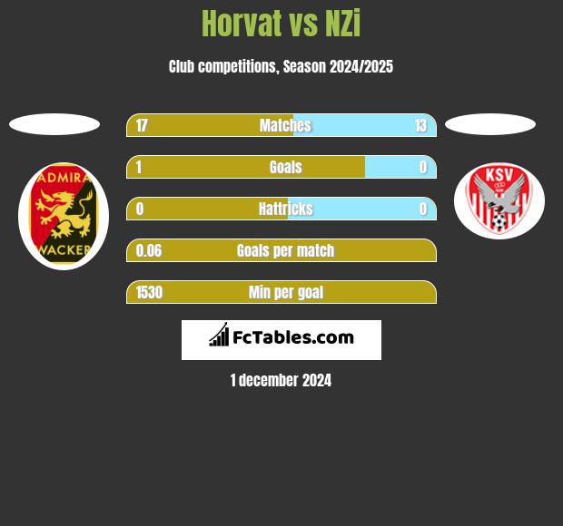 Horvat vs NZi h2h player stats