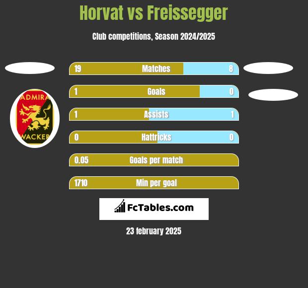 Horvat vs Freissegger h2h player stats