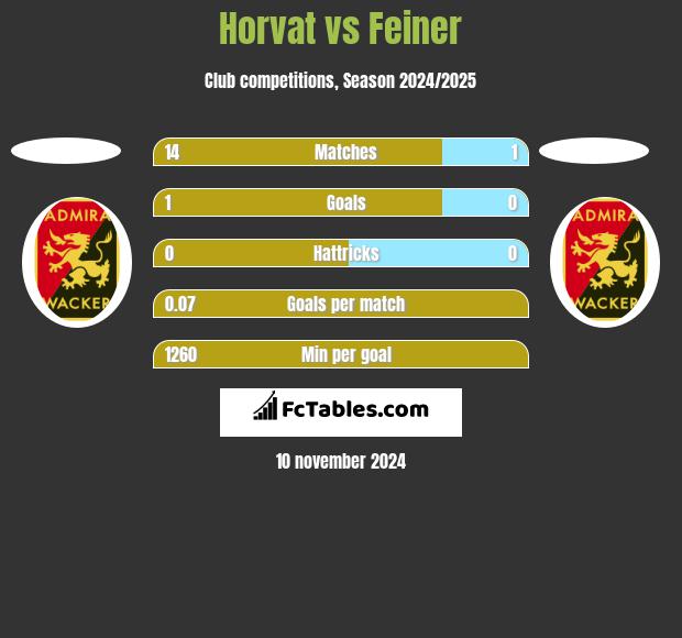 Horvat vs Feiner h2h player stats