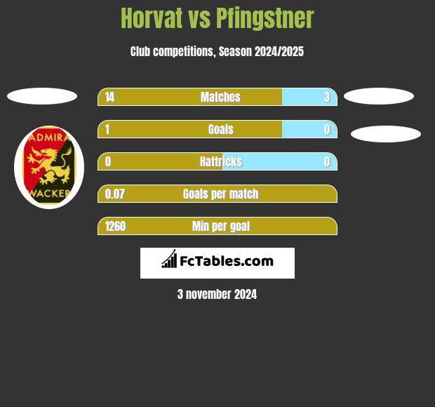 Horvat vs Pfingstner h2h player stats