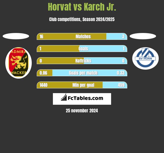 Horvat vs Karch Jr. h2h player stats