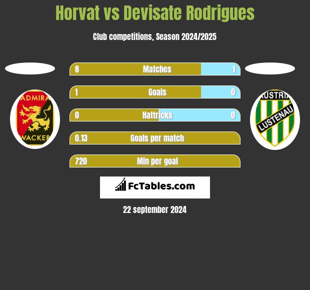 Horvat vs Devisate Rodrigues h2h player stats