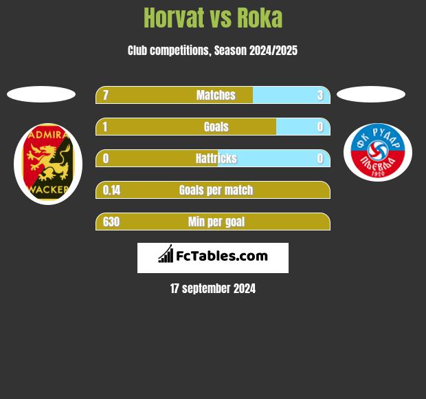 Horvat vs Roka h2h player stats