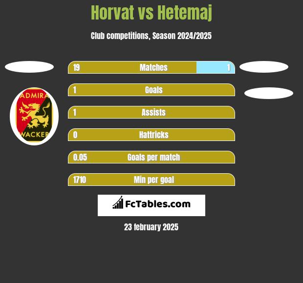 Horvat vs Hetemaj h2h player stats