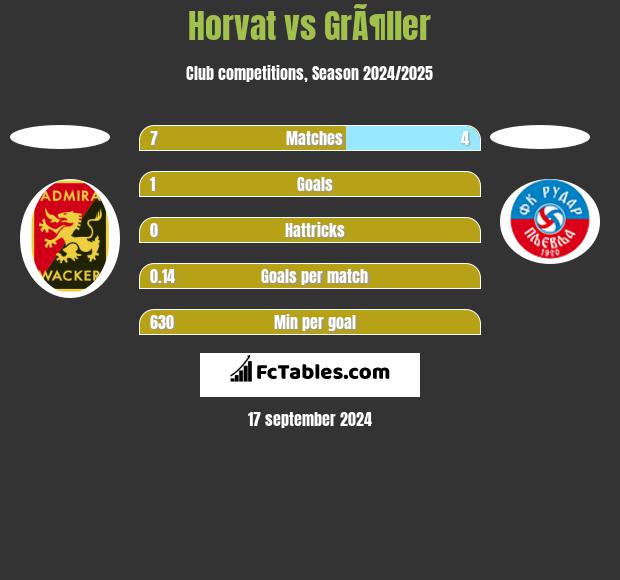 Horvat vs GrÃ¶ller h2h player stats