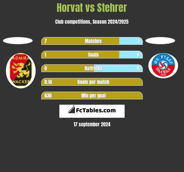 Horvat vs Stehrer h2h player stats