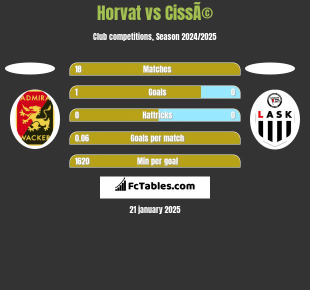 Horvat vs CissÃ© h2h player stats